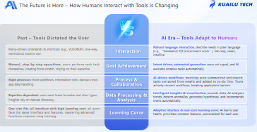 Get a Head Start in 2026! Kuailu Cloud Reveals 8 Major System Upgrade Directions, with Dual Engines of AI + Low-Code Helping Enterprises Leap from "Tool-Oriented" to "Intelligent"
