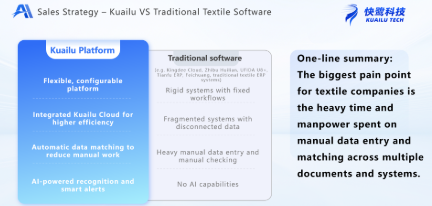 Which ERP Systems Do Textile Factories Use? Tongwei Textile Chooses Kuailu Cloud’s AI Low-Code Platform, Boosting Cross-Border Collaboration Efficiency by 80%